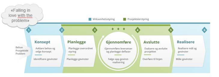 Konkretisering av prosjekt/case 2 minutter individuelt Del på gruppen