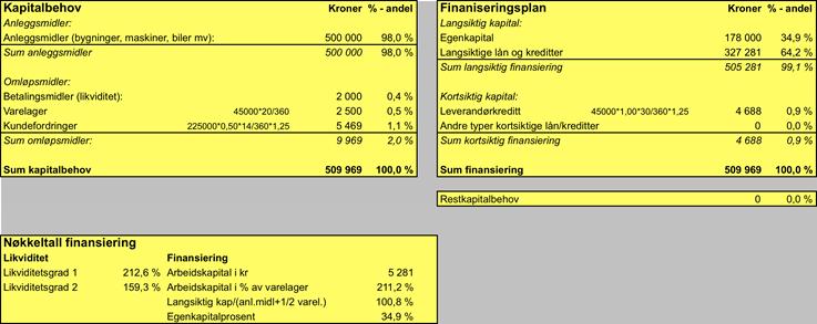 anleggsmidlene med langsiktig gjeld, og forutsetter at den langsiktige finansieringen kan økes med kr 27 281 til kr 327 281 kr.