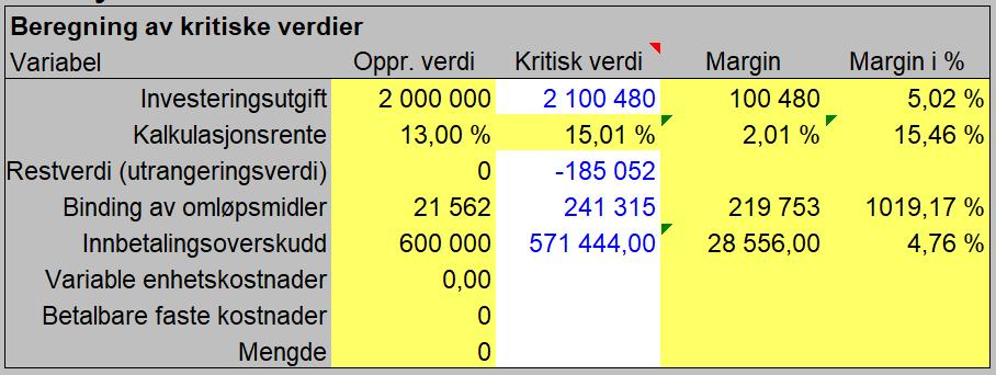 I dag kan en kanskje få opp til 2 %. I tillegg kan vi anta at risikoen er moderat til høy i dette prosjektet, og velger derfor et risikotillegg på 11 %.