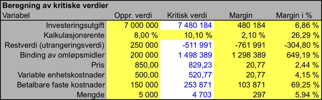 Tilbakebetalingsmetoden Investeringen er lønnsom etter tilbakebetalingsmetoden da tilbakebetalingstiden 4,4 år er kortere enn levetiden på 6 år.