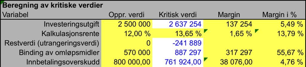 Dersom vi antar at risikoen er stor, skal det gjenspeiles i kalkulasjonsrenten. Jeg vil anta at risikoen er moderat til høy ved dette prosjektet, og legger på 10 % som tillegg for risiko.