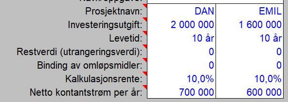 med kun 4,76 %. Det betyr at inntektene kan minke eller variable og faste kostnader ikke kan øke, særlig mye før investeringen ikke lenger er lønnsom.