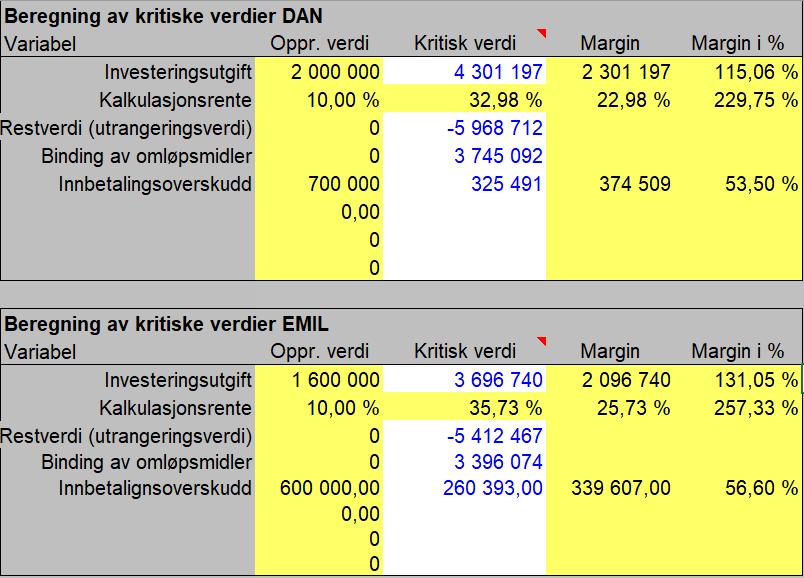 Men dersom det er stor usikkerhet rundt inntekter eller kostnader i forbindelse med investeringen, anbefaler vi å se nærmere på tallene før en endeling beslutning tas. Løsningsforslag oppgave 9.