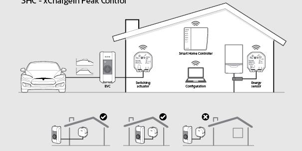 X-Serien - samspill med Comfort X-Serien har to kontakter som kan brukes for å styre enheten fra eksterne systemer.