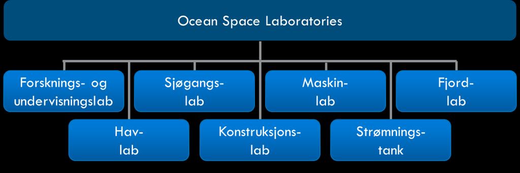 4. Analyse av underalternativer til Ocean Space Laboratories Den reviderte løsningen Ocean Space Laboratories består av ulike laboratorier.