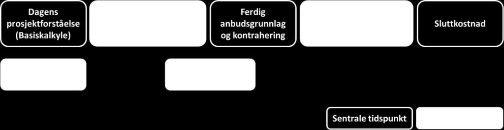 3.2 Usikkerhetsdrivere Mens estimatusikkerheten legger dagens prisnivå og prosjektets utforming til grunn, er det likevel mulig at prosjektgjennomføringen, og dermed kostnadene, kan påvirkes av