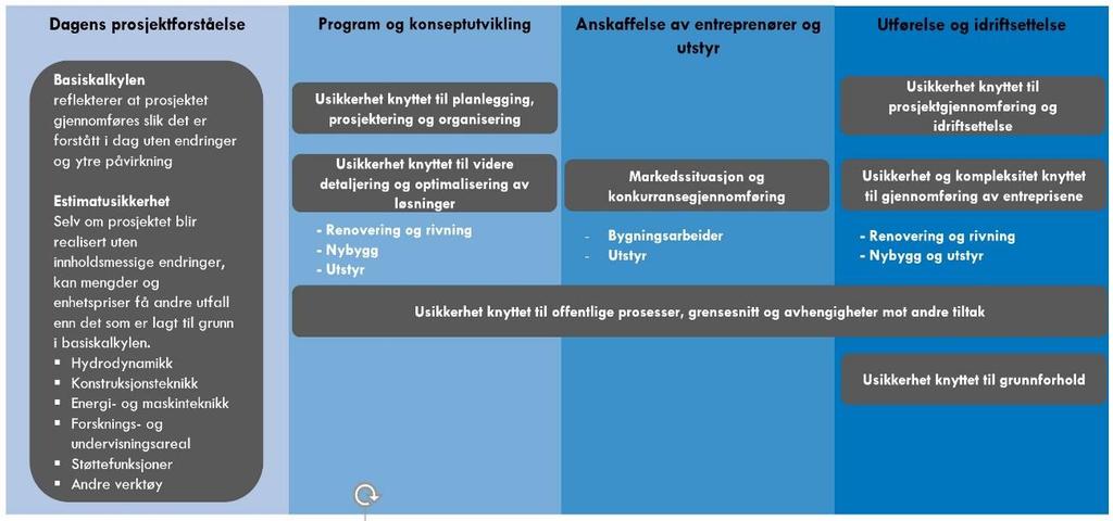 5. Drøfting av usikkerhet Kapitlet gir en nærmere beskrivelse av de vurderinger som er gjort med hensyn til usikkerhetsdrivere og hendelser som ikke er reflektert i prosjektets basiskalkyle og