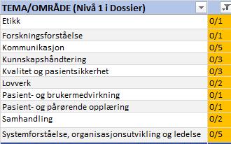 11 Vedlegg 1: Struktur i Kompetanseportalen/Dossier Felles kompetansemål (FKM) har totalt 24 læringsmål fordelt på ti tema/områder i Kompetanseportalen/Dossier: Tabell under viser nivå 1-2 i