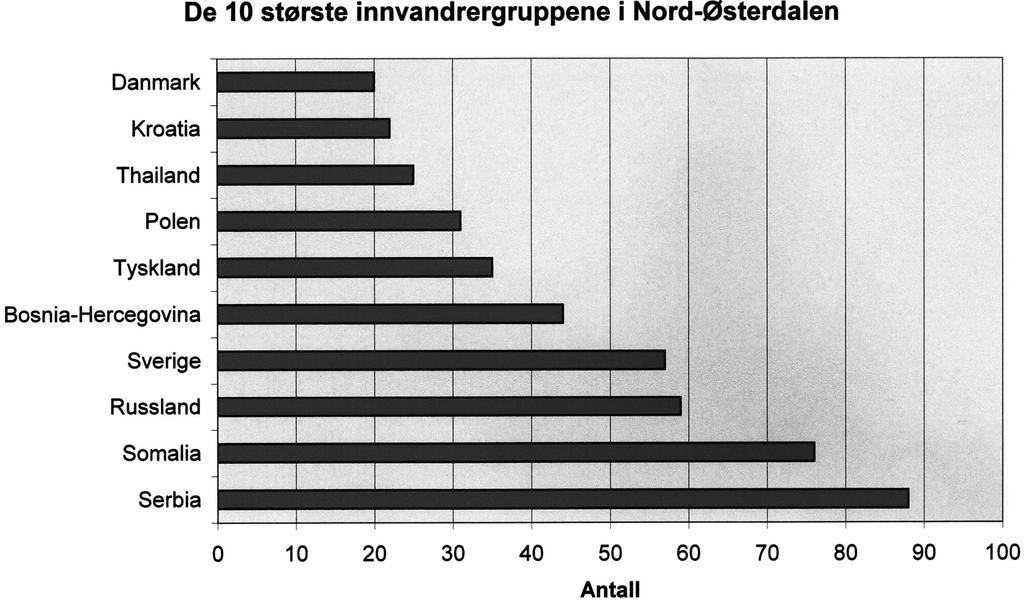 Figuren viser de ti største innvandrergruppene i Nord-Østerdalen i absolutte tall. (Statistisk Sentralbyrå 2007).