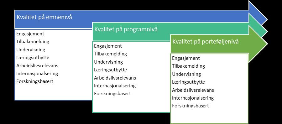 Kvalitetsarbeidet prosesser og dialog Som grunnslag for kvalitetsarbeid på alle nivå skal det innhentes systematisk informasjon fra relevante kilder.