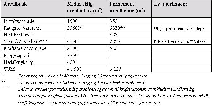 Side 9 Veier For adkomst til kraftstasjonen benyttes eksisterende vei til gårdsbebyggelse rett nord for der fylkesvei 294 krysser vassdraget.