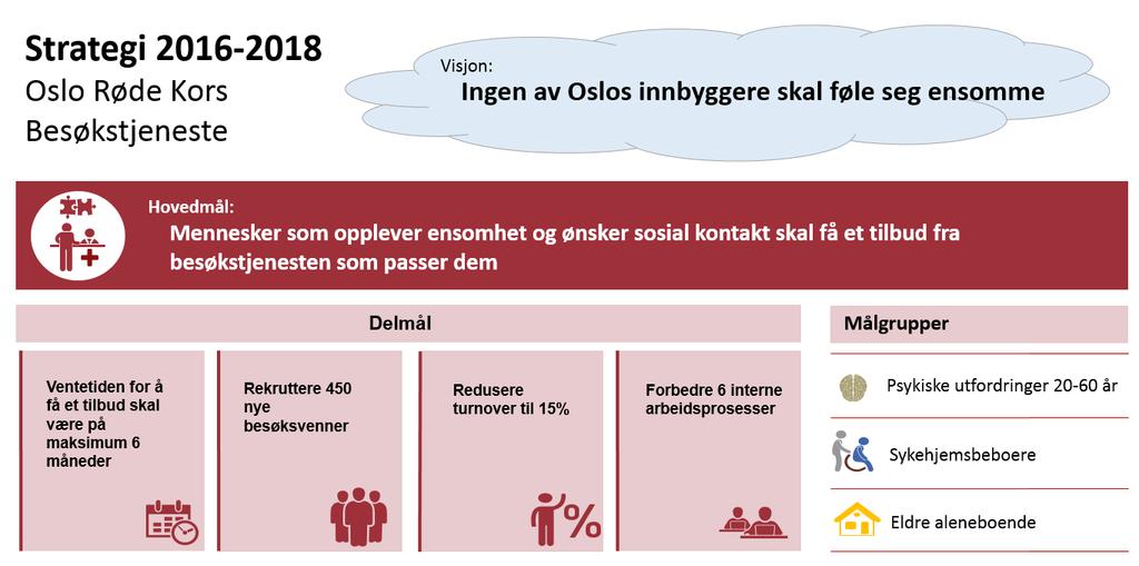 Oslo Røde Kors besøkstjeneste Oslo Røde Kors besøkstjeneste ble etablert i 1949 og har et bredt spekter av tilbud til voksne med begrenset nettverk enten de bor hjemme eller på institusjon.