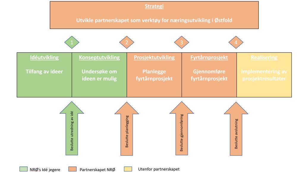 Arbeidsform Prosjektledelsen presenterte