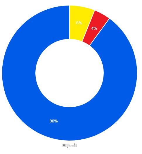 5. Miljømål og unntak i vassregionen Miljømåla frå 2016 Vassforvaltingsplanane som vi jobbar etter no (2016 2021), blei vedtekne i vassregionane i 2015 og godkjende av departementa i 2016.