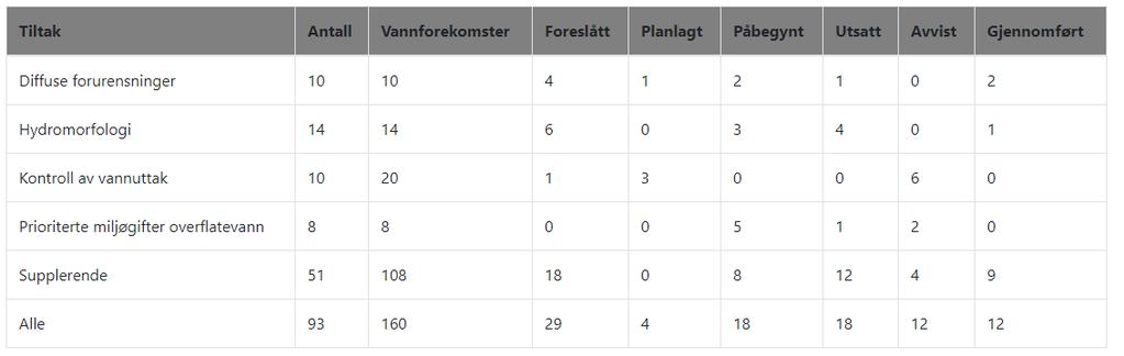 Tabell 3: Oversikt som viser tiltaksgjennomføring i Romsdal vassområde. Kjelde: Vann-Nett 10.1.2019. 6.