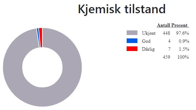 3 Kjemisk tilstand og grunnvatn Foreløpig har vi lite data om den kjemiske tilstanden.