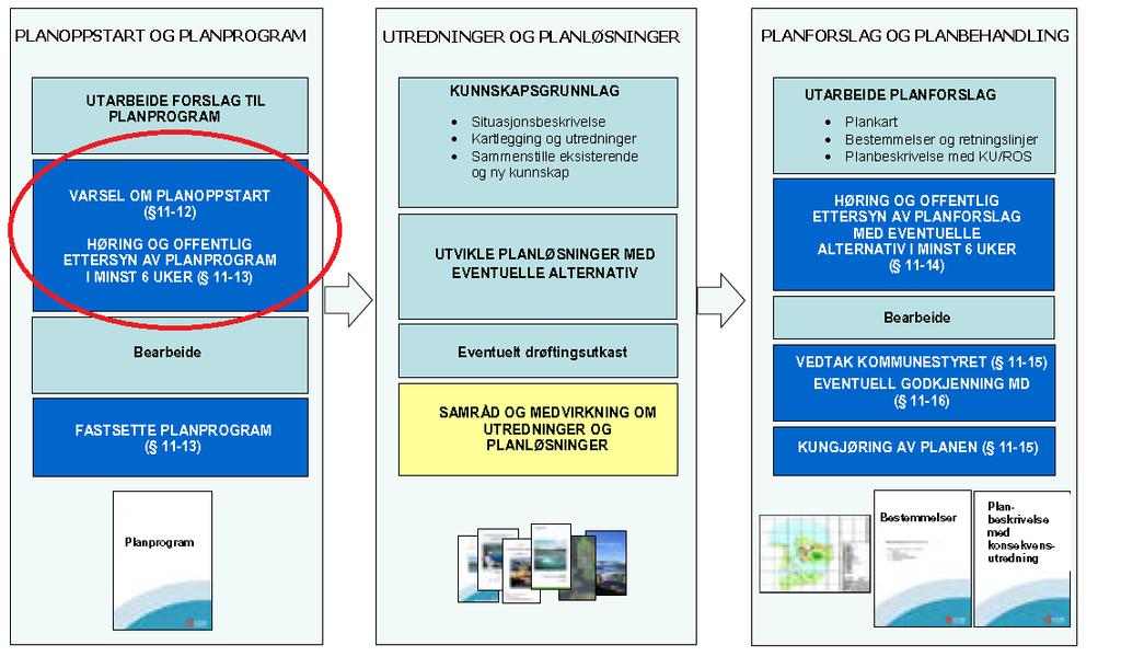 2 Prosess og medvirkning 2.1 Planprosessen Planprosessen i korte trekk er gjort rede for i figuren under. Den røde ringen viser at planprosessen er i oppstartsfasen.