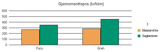 0543 VESTRE SLIDRE Furu 2 969 487 0 3 456 Gran 10 846 13 057 349 24 252 Sum: