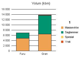 0544 ØYSTRE SLIDRE Furu 4 804 2 135 1 12 6 952 Gran 6 446 7 144 212 13 802 Sum: 11