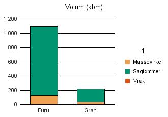 0514 LOM Furu 124 971 0 1 095 Gran 34 187 1 222 Sum: 158 1