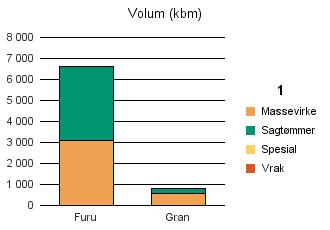 0515 VÅGÅ Furu 3 089 3 542 5 4 6 640