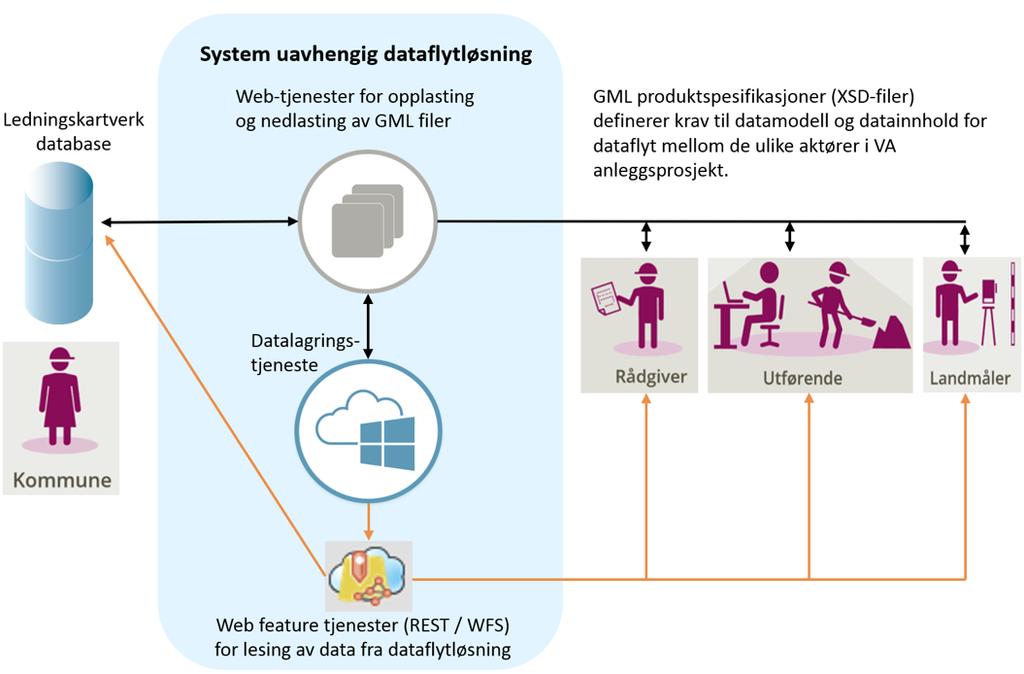 NORSK VANN PROSJEKT: DATAFLYT FOR GIS-INFORMASJON I VA-PROSJEKTER FRA START TIL SLUTT Kravspesifikasjon for dataoverføring mellom entreprenører, rådgivere/