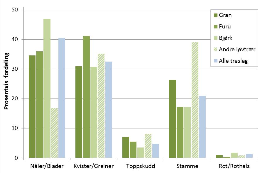 Figur 7. Prosentvis fordeling av skader på de ulike delene av trærne i 2017.