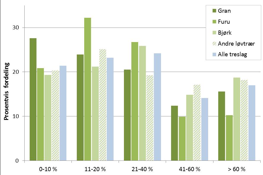 moderat omfang (21-60 % av krona skadet), og det var relativt få skader (17 %) med et stort omfang (>60 % av krona skadet).