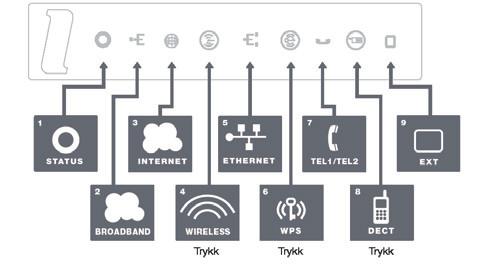 Lampar og knappar (trykk-panel) på toppen av ruteren 1. Status-indikator. Skal lyse fast grønt. 2. Broadband (WAN). Skal lyse fast grønt. 3.