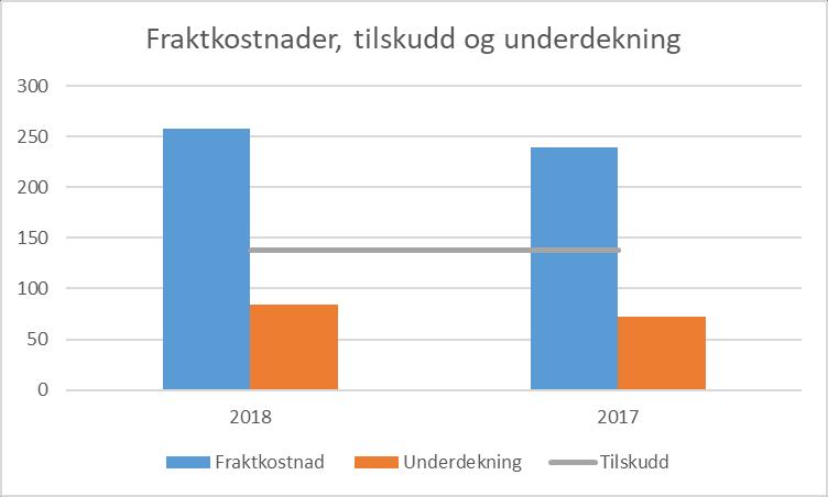 Økte kostnader til