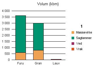 1046 SIRDAL Furu 585 3 042 3 627 Gran 792 2 199 17 3 008 Lauv 0 45 45 Sum: 1 377 5 241