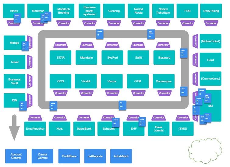 ION Document Flows Ett definert sett av BODs (Infor BOD