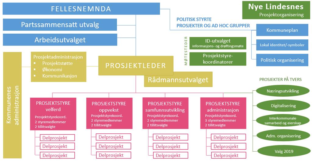 18): Det er en fast politisk styringsstruktur bestående av fellesnemnda/fellesnemndas arbeidsutvalg, samt partssammensatt utvalg.