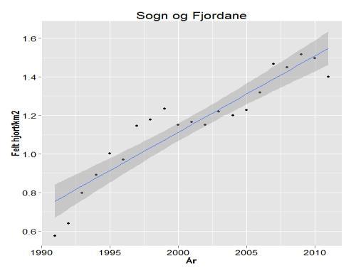 2012. Vekta til kalvane aukar i løpet av jakttida med 30 40 % til den kuliminerear i slutten av november.