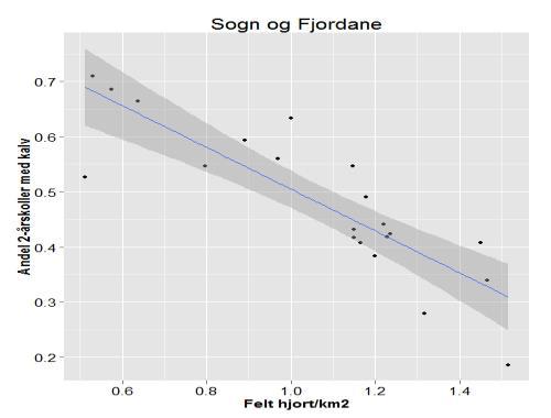 29,5 25,5 46,1 43,0 2018 4.4.2 Reproduksjon Sidan starten av overvakingsprogrammet i 1992 har andelen koller som kalvar som 2 åring vorte meir enn halvert!