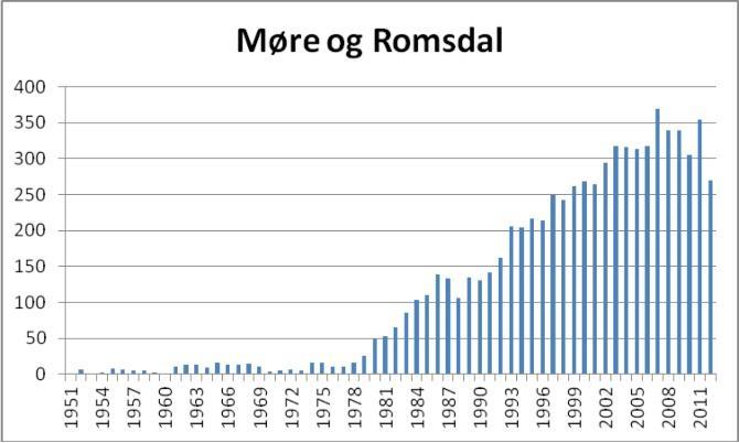 Dessuten har også elgen i løpet av 40-50 år etablert seg solid nordover.