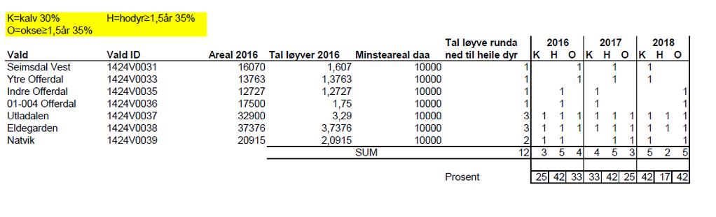 7.3 Statistikk/fakta elgbestanden som vi skal forvalta Nedafor er ein oversikt av tildelte og felte elg i perioden 1978-2018. Denne viser ein nedadgående trend på felt elg i Årdal.