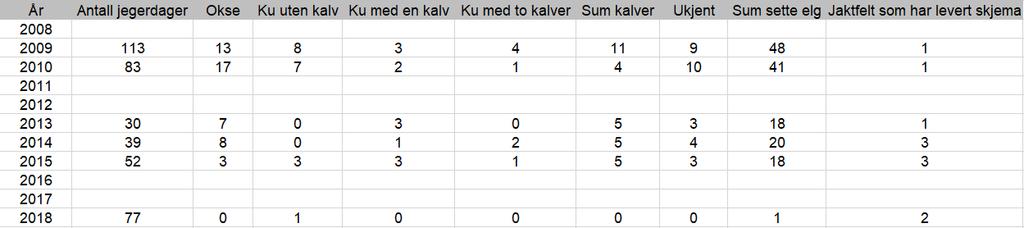 Felt elg Årdal og våre "naboar", 2017 120 100 80 60 40 20 0 Årdal Luster Lærdal Aurland Vang Vågo Lom Skjåk Vestre Slidre Østre Slidre Figur 3 Øverst Årdal kommune med sine nabokommunar.