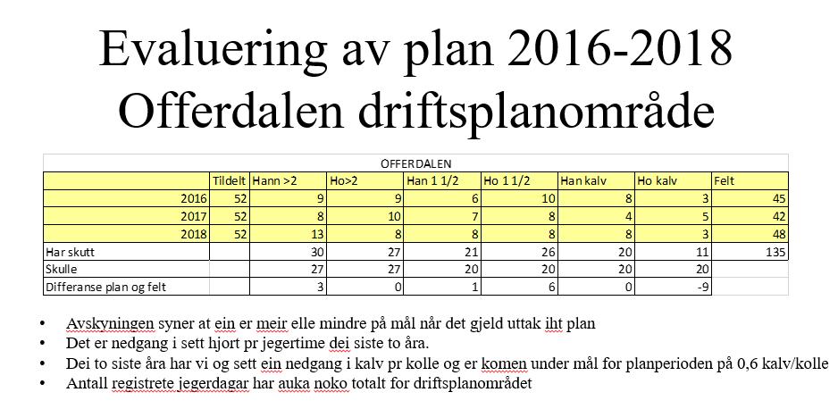 Offerdalen har hatt høg fellingsprosent over fleire år, nokre vald har hatt