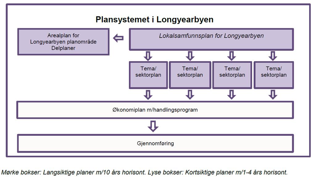 Side 5 av 19 Plansystemet Skissemessig kan plansystemet for LL framstilles slik: Lokalsamfunnsplanen gir langsiktige og overordnede visjoner og mål for lokalsamfunnet for en periode på 8-10 år.