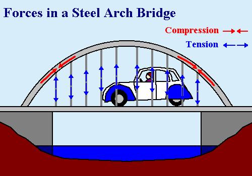 Forces acting in a Steel Arch