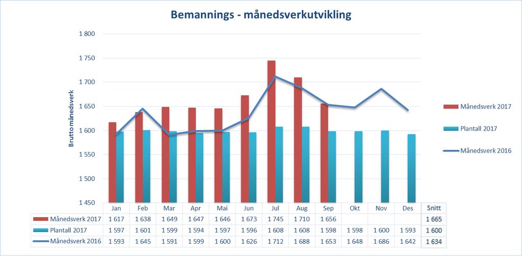 Personal Bemanning månedsverkutvikling Kilde: VA. Brutto månedsverk består av variabel lønn, fast lønn og UTA lønn. Det er ikke korrigert for refusjon og innleie utenom lønnssystemet.