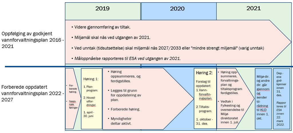 4. Framdriftsplan: Oversikt over arbeidet fram mot 2021 Det er laget en nasjonal framdriftsplan for arbeidet på nasjonalt nivå. Fremdriftsplanen er basert på vannforskriften.