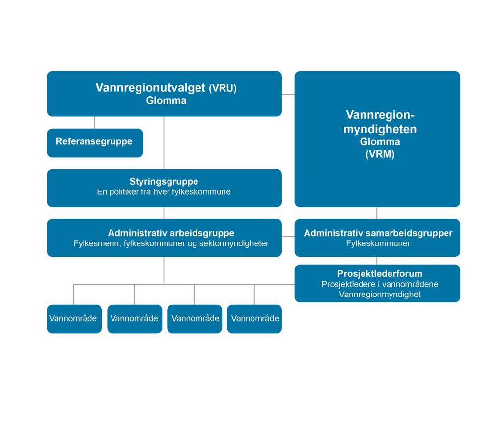 6. Organisering av arbeidet i vannregionen Østfold fylkeskommune er etter vannforskriften utpekt som vannregionmyndighet (VRM) for vannregion Glomma, for de norske delene av vannregion Västerhavet og