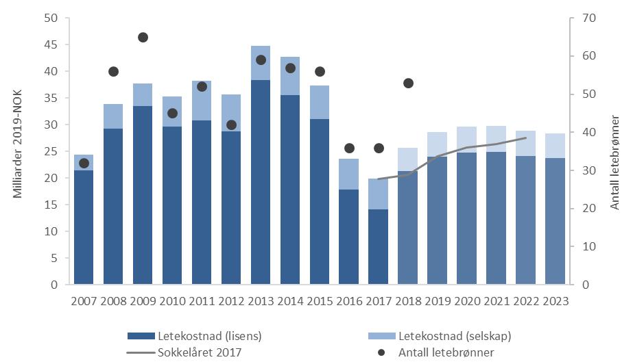 1.3 Letekostnader Det har vært en markert økning både i antall letebrønner og letekostnader fra 2017 til 2018.