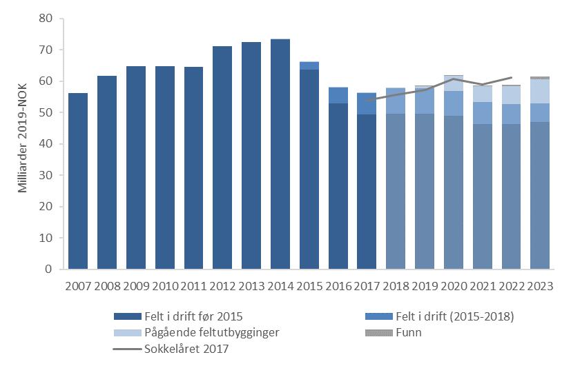 Figur 1-6 Driftskostnadsprognose spesifisert på feltstatus prognose 2018-2023 1.