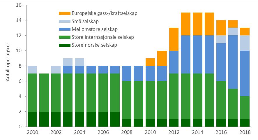 Figur 3-8 Eierfordeling av produksjon fra norsk sokkel (eksklusiv Statoil/Equinor og Petoro) fordelt på selskapstype Figur 3-9 viser utviklingen i antall