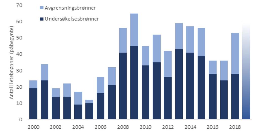 Figur 4-2 Påbegynte letebrønner, 2019 er et estimat. Det er avsluttet 27 undersøkelsesbrønner i 2018, og disse har resultert i 11 funn, noe som gir en funnrate på 44 prosent 3.