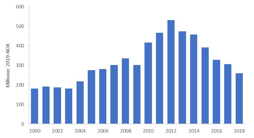 1 Investerings- og kostnadsprognoser For 2019 ventes investeringer på i overkant av 140 milliarder kroner (ekskludert leting), en økning på 13 prosent sammenliknet med 2018.