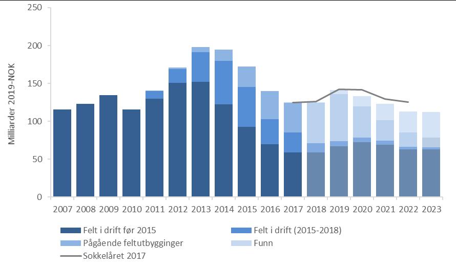 1.2 Samlet investeringsanslag Investeringene flatet ut i 2018 med rundt 125 milliarder kroner (Figur 1-2).